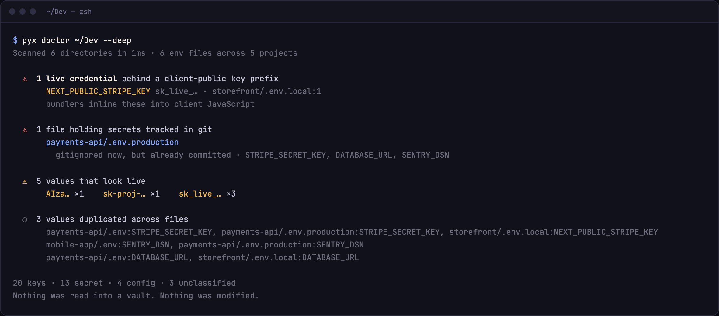 pyx doctor output: a live Stripe key behind a NEXT_PUBLIC prefix, a committed .env.production, duplicated values